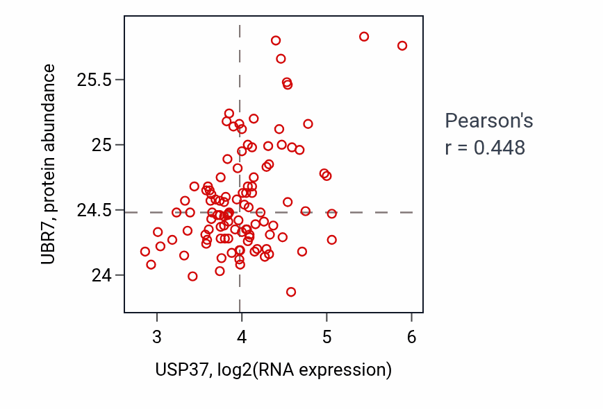 Per-sample scatter of USP37 vs UBR7 in LSCC (Pearson r = 0.45).