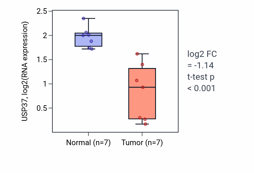 Tumor-vs-normal expression box plot for USP37 RNA in KICH.