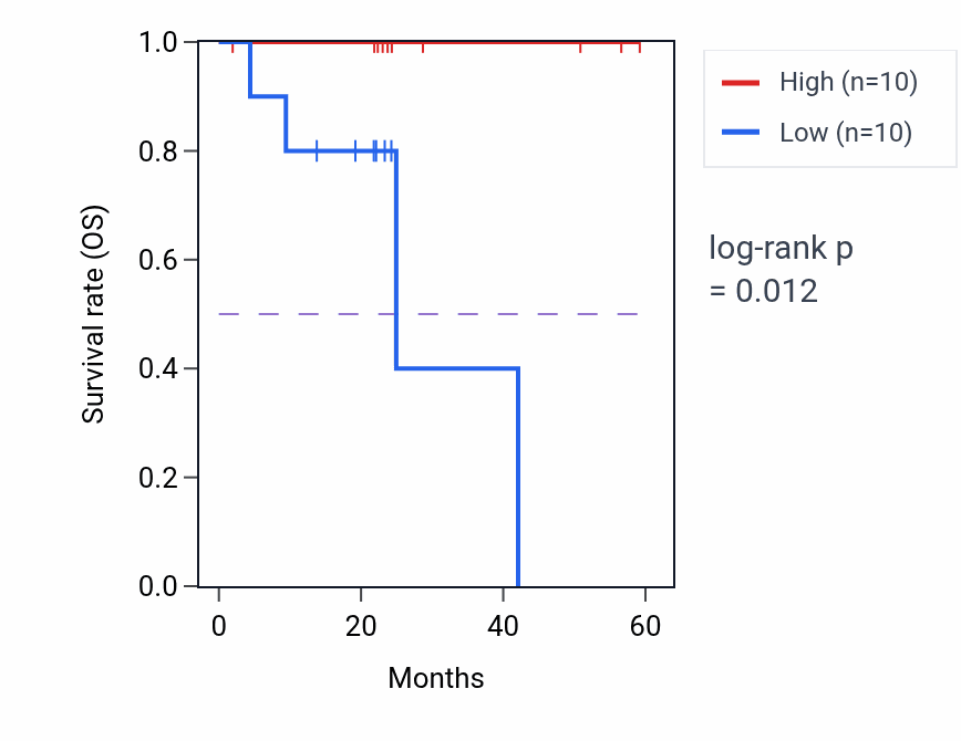 Kaplan&ndash;Meier survival curve for USP37 mass-spec protein-high vs -low samples in UCEC.