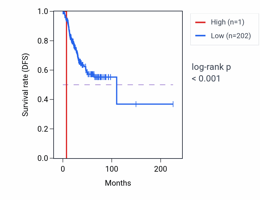 Kaplan&ndash;Meier survival curve for USP37P1 RNA expression in UCEC: high vs low expression groups.