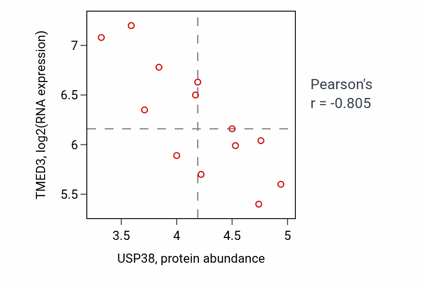 Per-sample scatter of USP38 vs TMED3 in LUNG_NSCLC_LUSC (Pearson r = -0.81).
