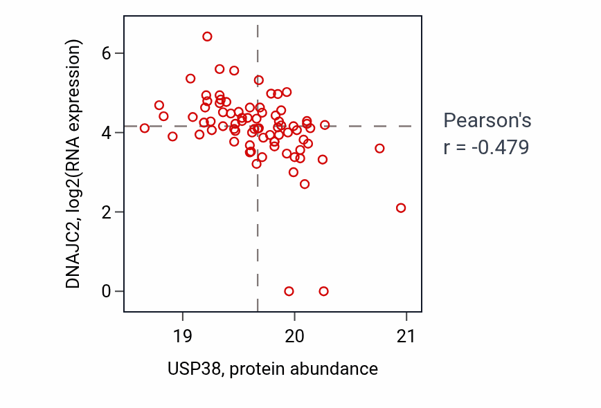 Per-sample scatter of USP38 vs DNAJC2 in HNSC (Pearson r = -0.48).