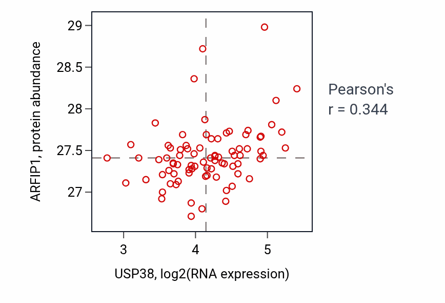 Per-sample scatter of USP38 vs ARFIP1 in OV (Pearson r = 0.34).
