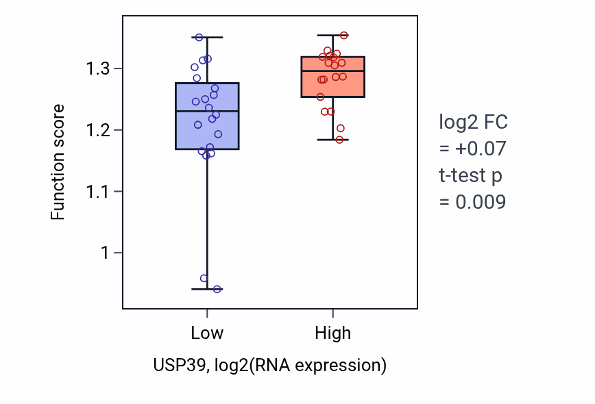 Box plot of DNA replication in USP39-low vs USP39-high samples in BONE.