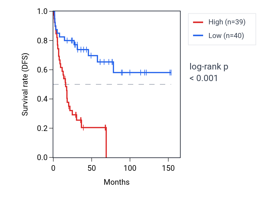 Kaplan&ndash;Meier survival curve for USP39 RNA expression in ACC: high vs low expression groups.