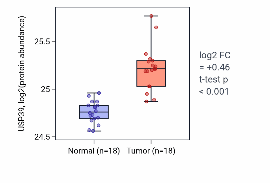 Tumor-vs-normal mass-spec protein box plot for USP39 in COAD.