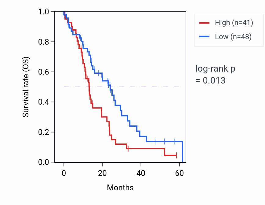 Kaplan&ndash;Meier survival curve for USP39 mass-spec protein-high vs -low samples in PDAC.