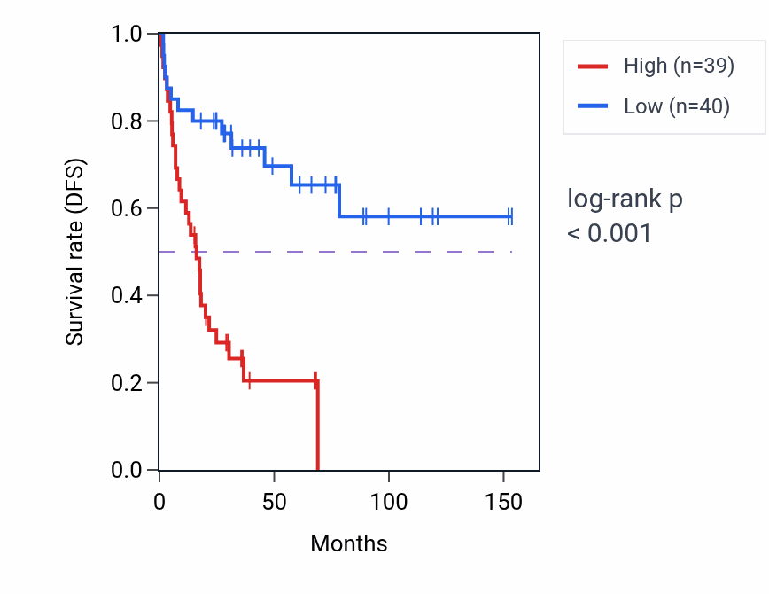 Kaplan&ndash;Meier survival curve for USP39 RNA-high vs -low samples in ACC.