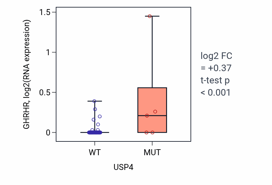 Box plot of GHRHR in USP4-low vs USP4-high samples in BLOOD_Leukemia.
