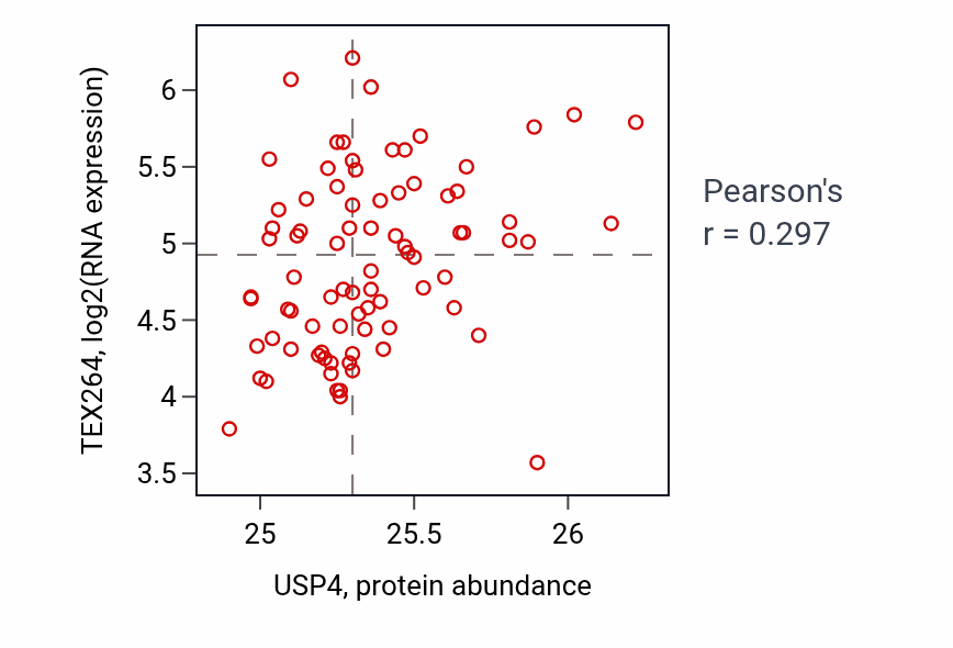 Per-sample scatter of USP4 vs TEX264 in OV (Pearson r = 0.30).