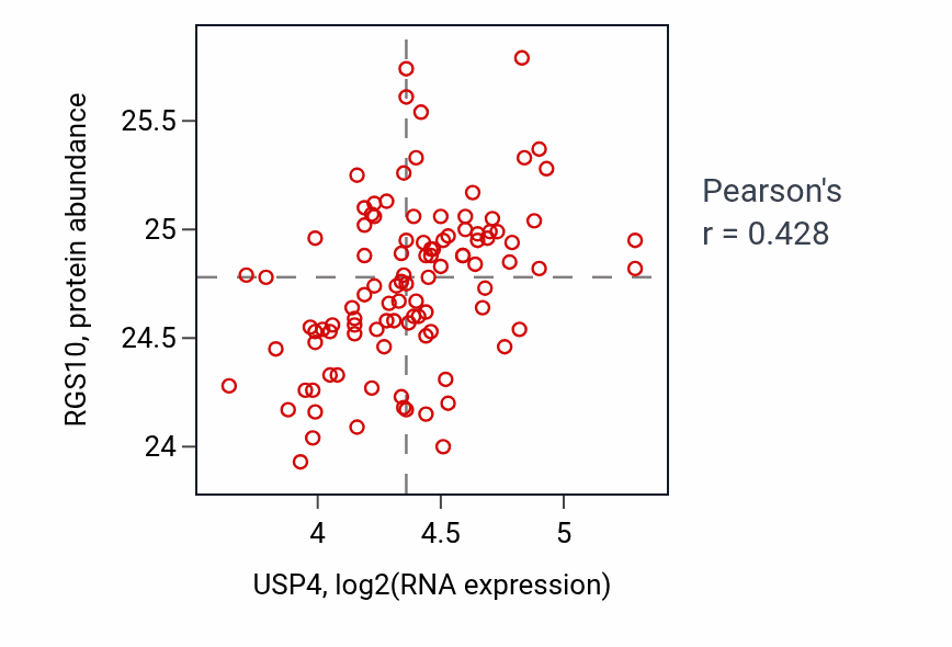 Per-sample scatter of USP4 vs RGS10 in CCRCC (Pearson r = 0.43).