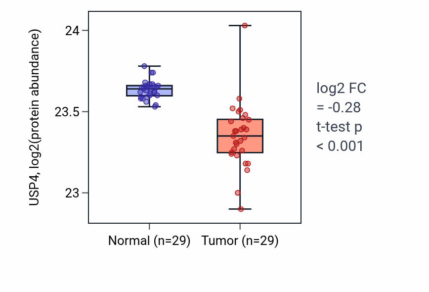 Tumor-vs-normal mass-spec protein box plot for USP4 in CCRCC.