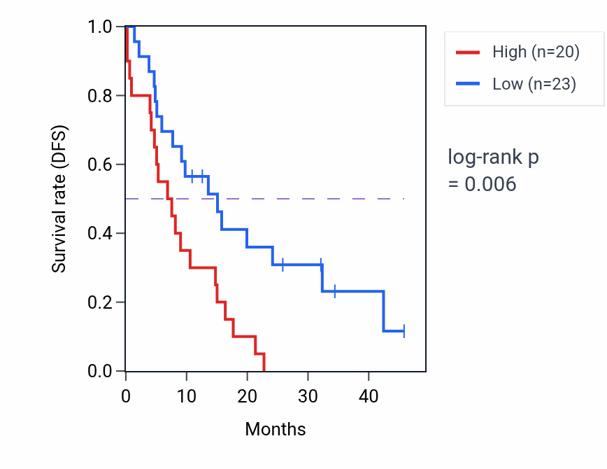 Kaplan&ndash;Meier survival curve for USP4 mass-spec protein-high vs -low samples in GBM.