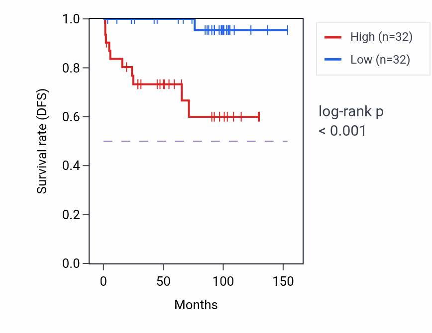 Kaplan&ndash;Meier survival curve for USP4 RNA-high vs -low samples in KICH.