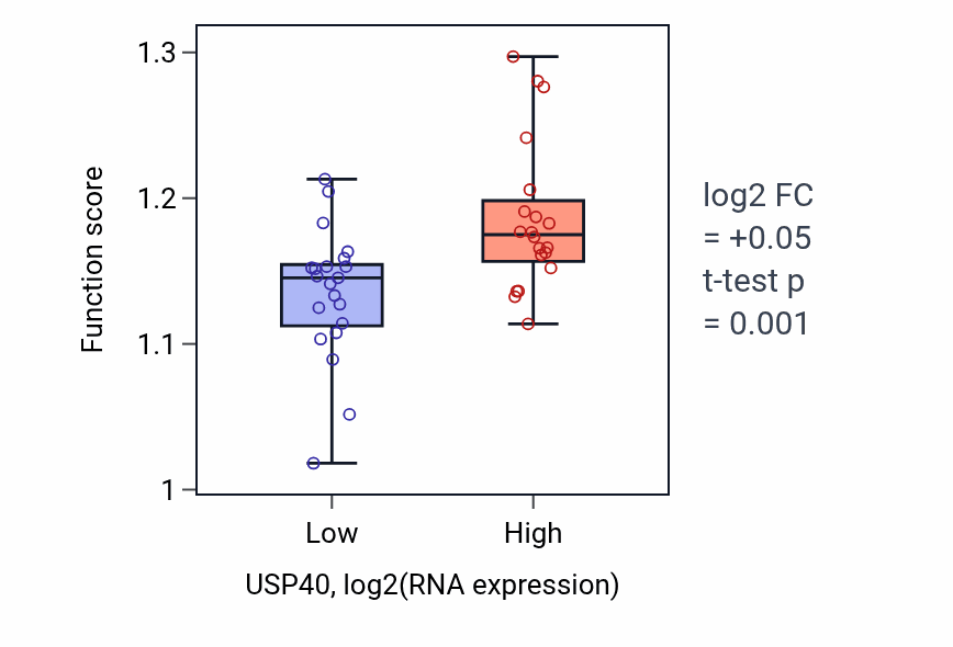 Box plot of Vesicle-mediated transport to the plasma membrane in USP40-low vs USP40-high samples in STOMACH.