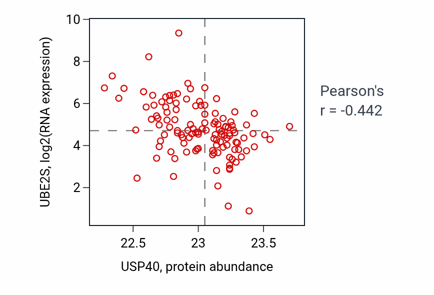 Per-sample scatter of USP40 vs UBE2S in BRCA (Pearson r = -0.44).