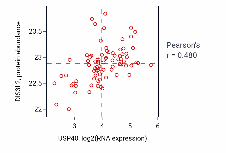 Per-sample scatter of USP40 vs DIS3L2 in OV (Pearson r = 0.48).