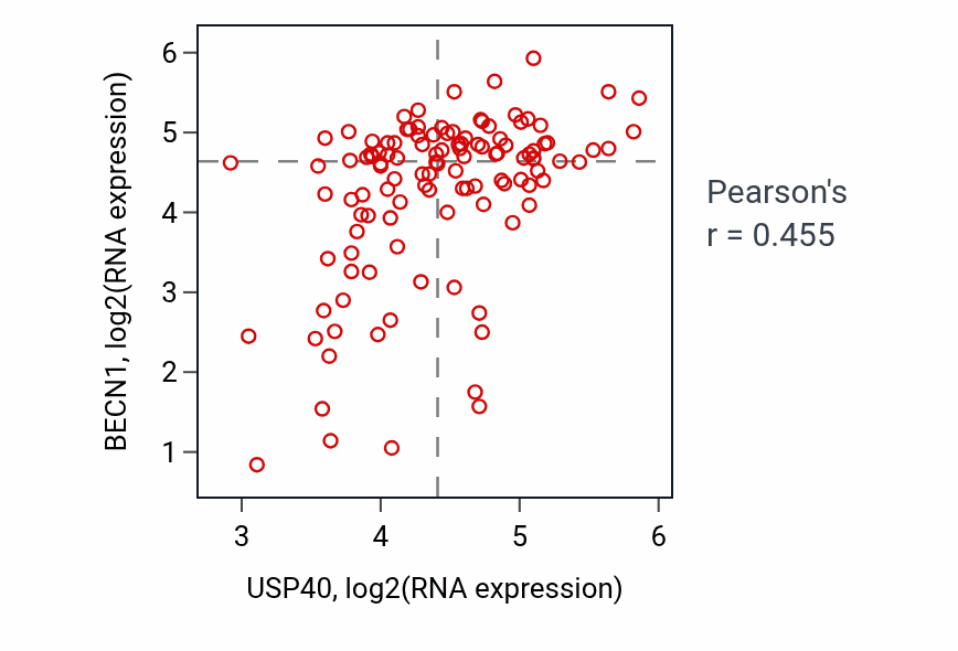 Per-sample scatter of USP40 vs BECN1 in THYM (Pearson r = 0.46).
