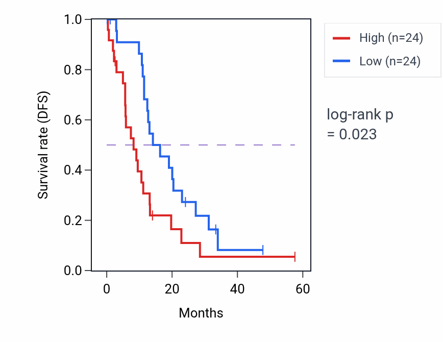 Kaplan&ndash;Meier survival curve for USP40 mass-spec protein-high vs -low samples in PDAC.