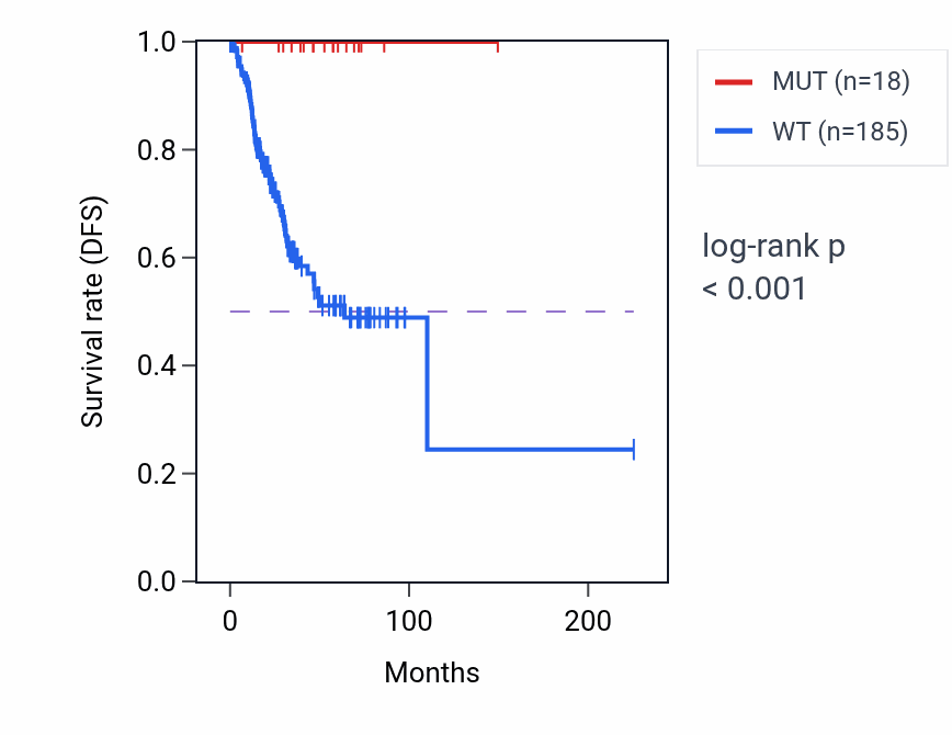 Kaplan&ndash;Meier survival curve for USP40 mutant vs wild-type samples in UCEC.