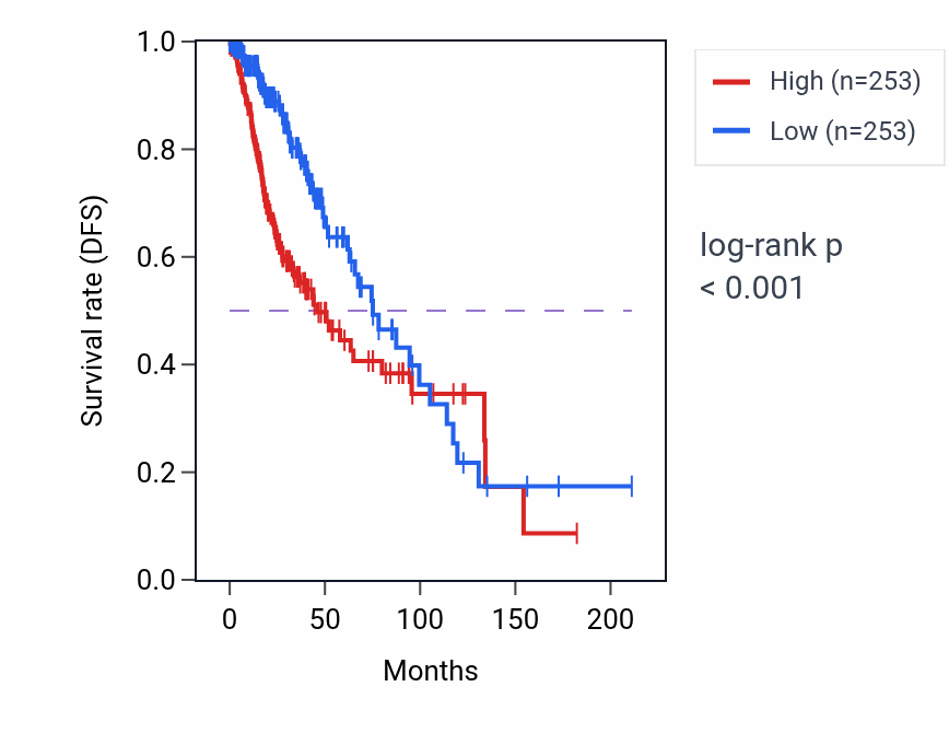 Kaplan&ndash;Meier survival curve for USP40 RNA-high vs -low samples in LGG.