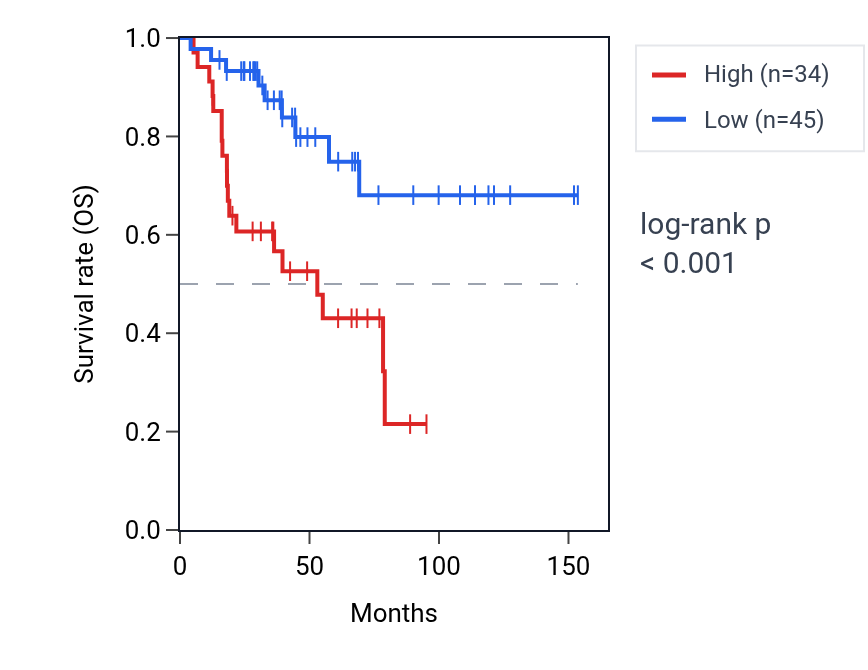 Kaplan&ndash;Meier survival curve for USP41 RNA expression in ACC: high vs low expression groups.