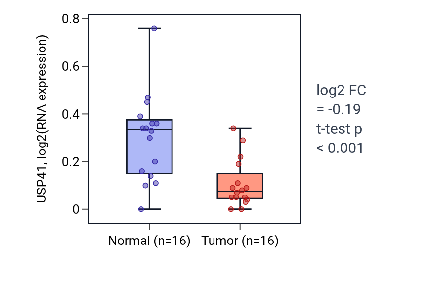Tumor-vs-normal expression box plot for USP41 in THCA.