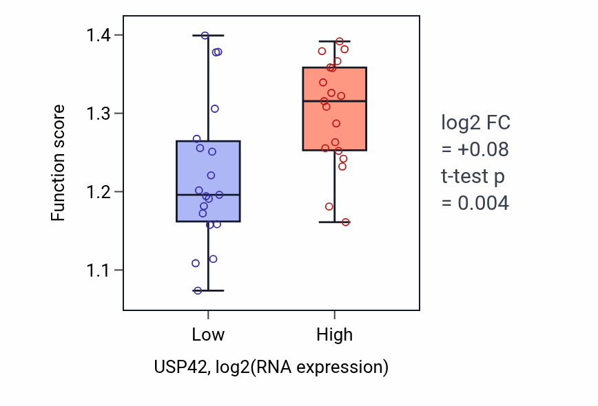 Box plot of Regulation of nucleotide-excision repair in USP42-low vs USP42-high samples in BONE.