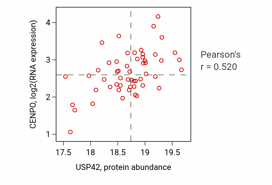Per-sample scatter of USP42 vs CENPO in OV (Pearson r = 0.52).