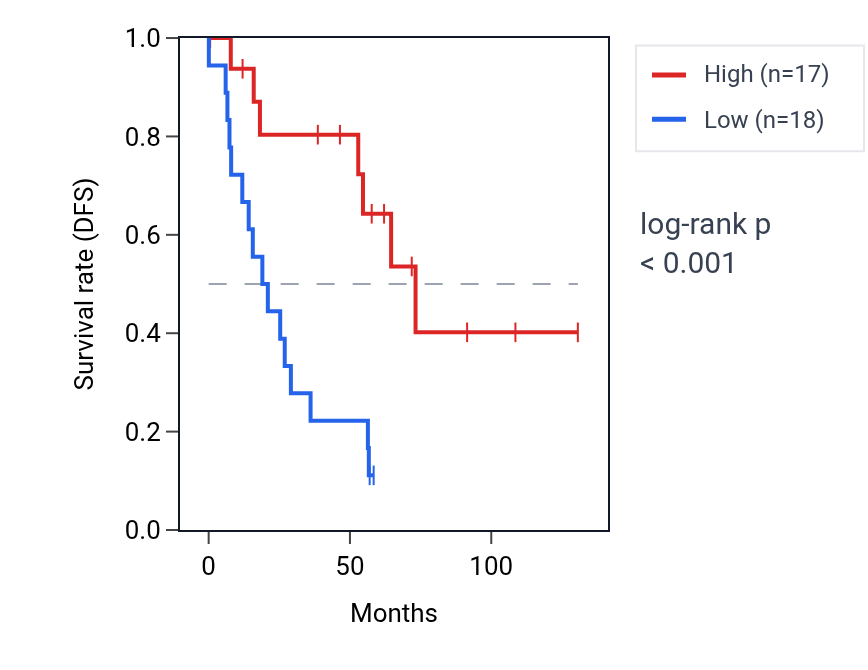 Kaplan&ndash;Meier survival curve for USP42 RNA expression in KIRC: high vs low expression groups.