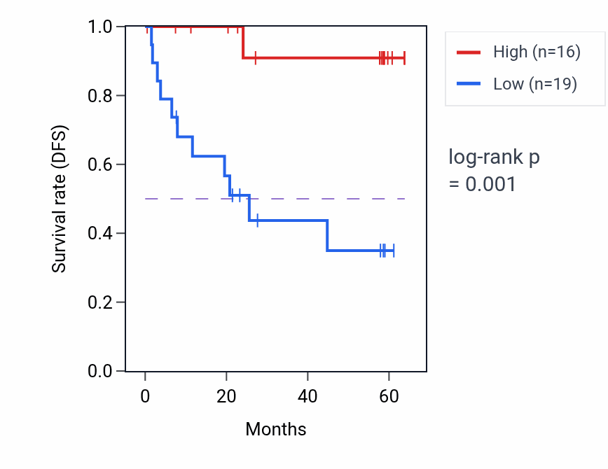 Kaplan&ndash;Meier survival curve for USP42 mass-spec protein-high vs -low samples in CCRCC.