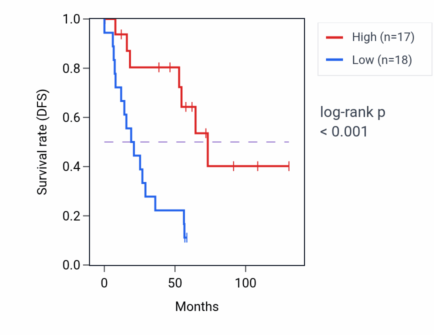 Kaplan&ndash;Meier survival curve for USP42 RNA-high vs -low samples in KIRC.