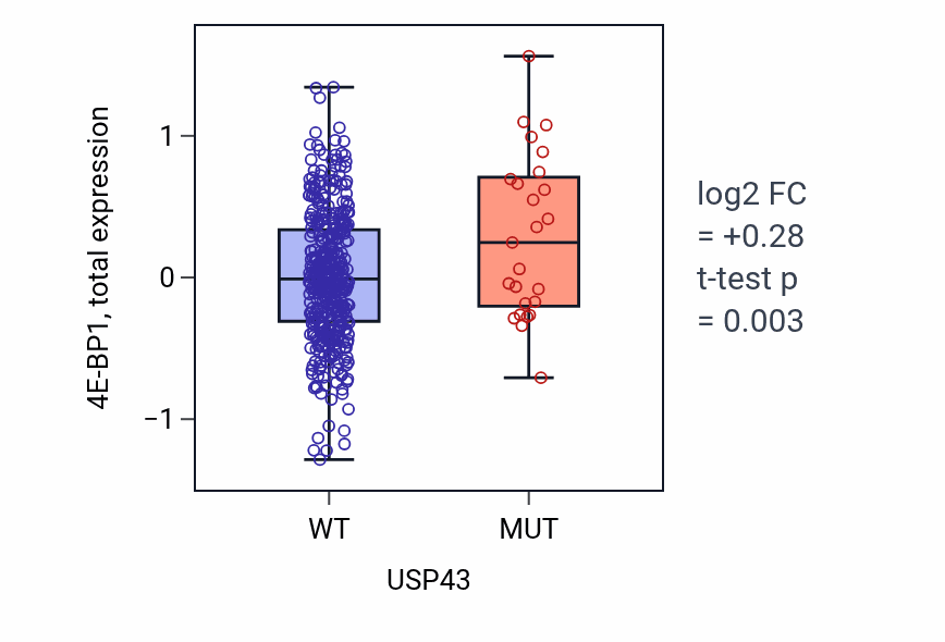 Box plot of 4E-BP1 in USP43-low vs USP43-high samples in UCEC.
