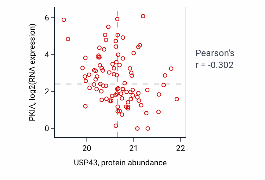 Per-sample scatter of USP43 vs PKIA in HNSC (Pearson r = -0.30).