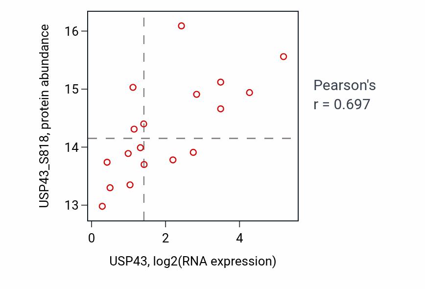 Per-sample scatter of USP43 vs USP43_S818 in GBM (Pearson r = 0.70).