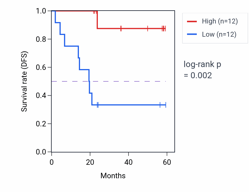 Kaplan&ndash;Meier survival curve for USP43 mass-spec protein-high vs -low samples in UCEC.