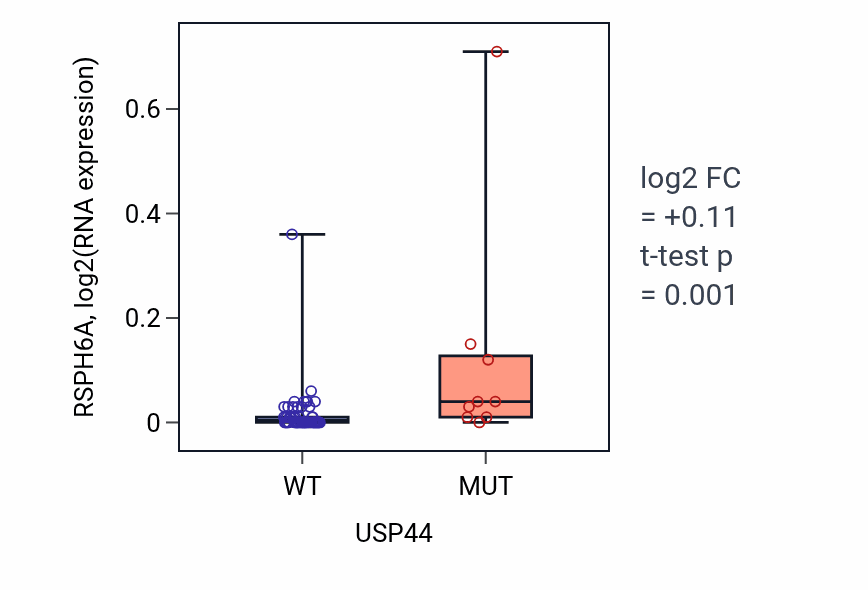 Box plot of RSPH6A in USP44-low vs USP44-high samples in LARGE_INTESTINE.