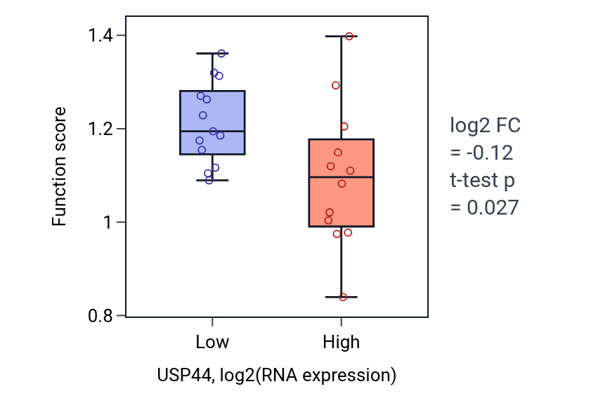 Box plot of Negative regulation of ubiquitin protein ligase activity in USP44-low vs USP44-high samples in LIVER.