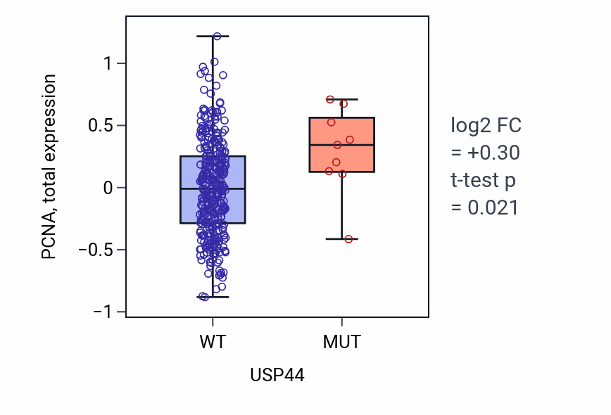 Box plot of PCNA in USP44-low vs USP44-high samples in COAD.