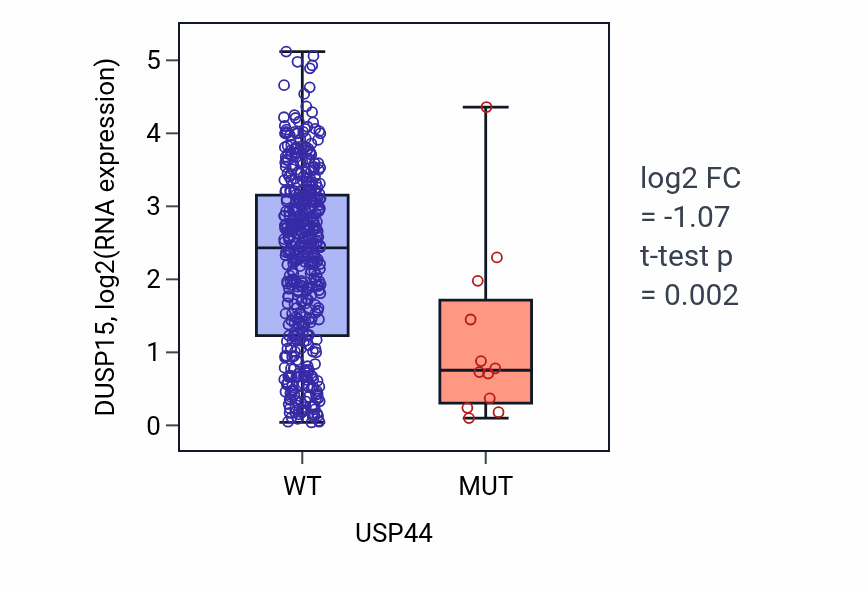 Box plot of DUSP15 in USP44-low vs USP44-high samples in SKCM.