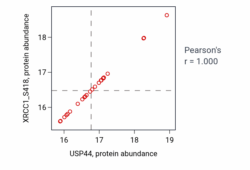 Per-sample scatter of USP44 vs XRCC1_S418 in LUAD (Pearson r = 1.00).