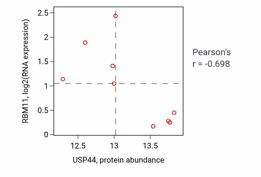 Per-sample scatter of USP44 vs RBM11 in GBM (Pearson r = -0.70).