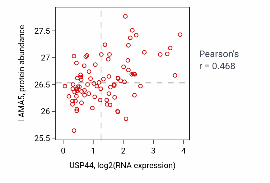 Per-sample scatter of USP44 vs LAMA5 in OV (Pearson r = 0.47).