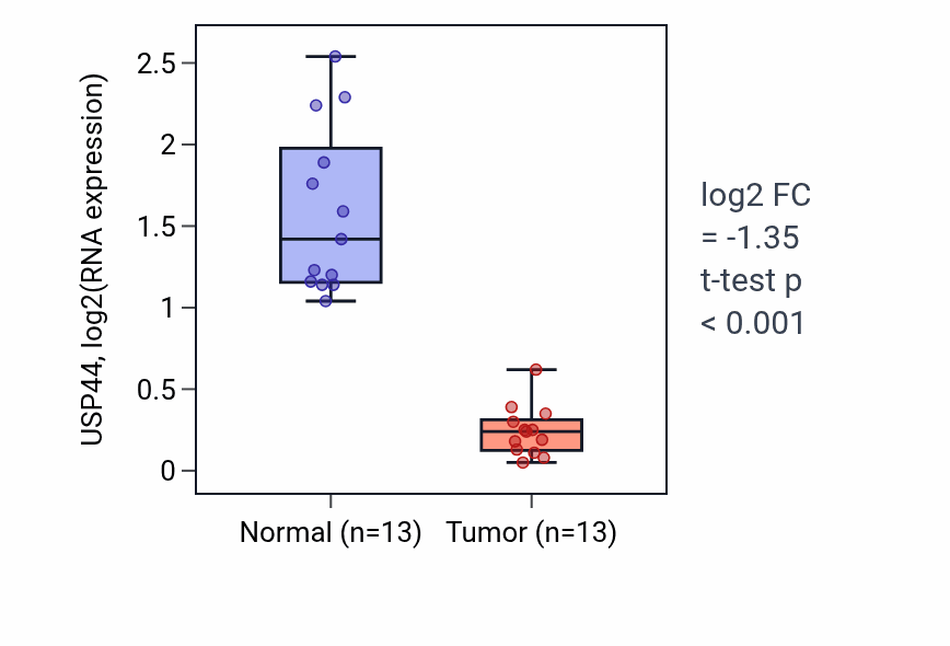 Tumor-vs-normal expression box plot for USP44 RNA in KIRC.