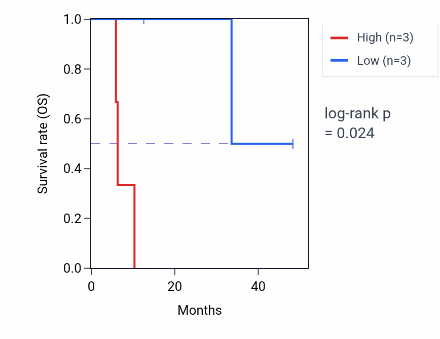 Kaplan&ndash;Meier survival curve for USP44 mass-spec protein-high vs -low samples in GBM.