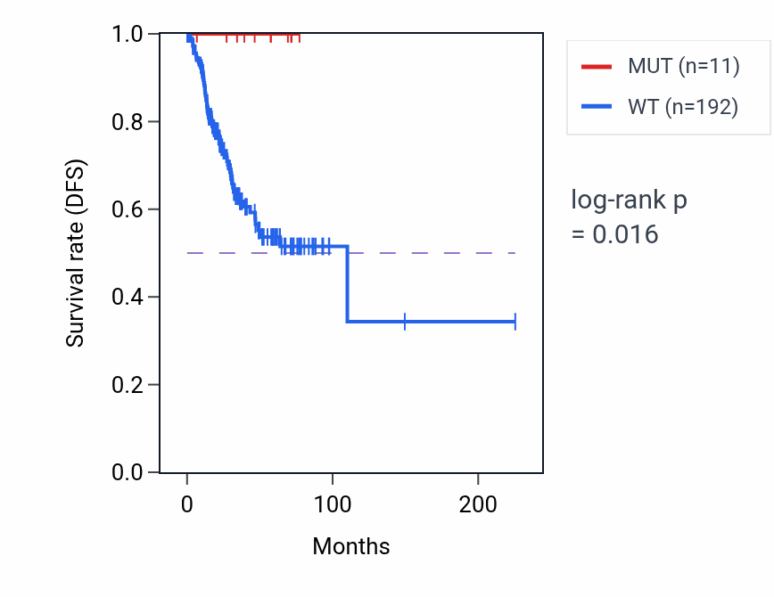 Kaplan&ndash;Meier survival curve for USP44 mutant vs wild-type samples in UCEC.