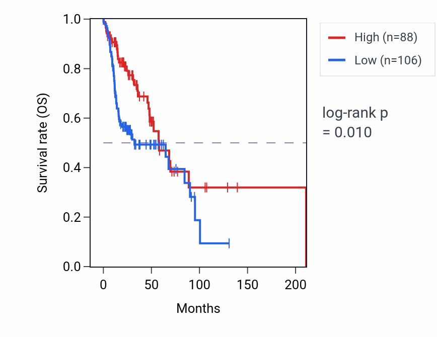 Kaplan&ndash;Meier survival curve for USP44 RNA-high vs -low samples in HNSC.