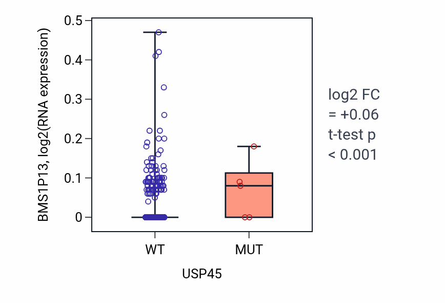 Box plot of BMS1P13 in USP45-low vs USP45-high samples in BRCA.