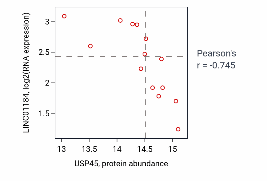 Per-sample scatter of USP45 vs LINC01184 in BRCA (Pearson r = -0.74).