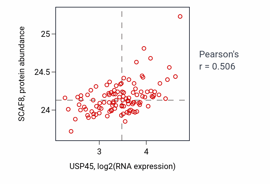 Per-sample scatter of USP45 vs SCAF8 in LSCC (Pearson r = 0.51).
